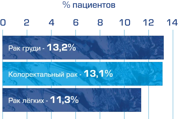 Заболеваемость